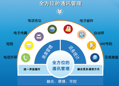 浅谈呼叫中心的第四代产品——微呼叫中心